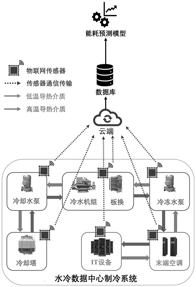 一种多任务学习的数据中心水冷系统能耗预测方法与装置