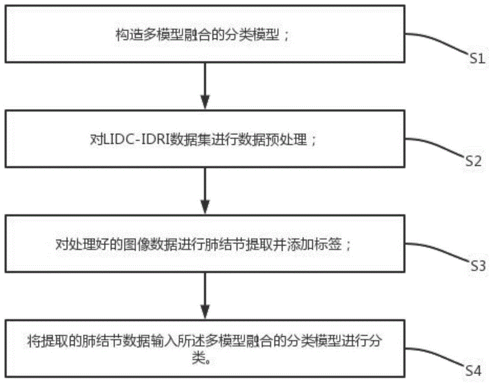 一种基于多模型融合的肺结节良恶性分类方法