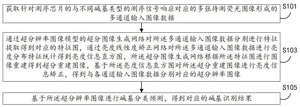 基于深度学习的超分辨测序方法及装置、测序仪及介质