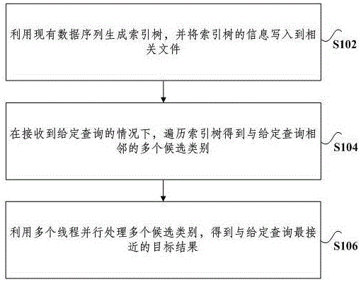 面向大规模高维数据的索引生成及相似性搜索方法和装置