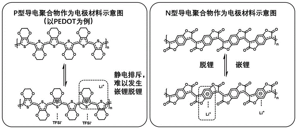 一种包含n型导电聚合物的电极材料及其制备与应用