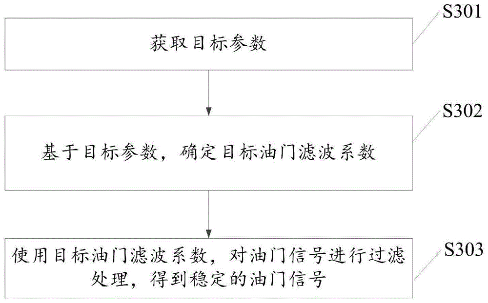 油门信号处理方法、装置、电子设备及车辆