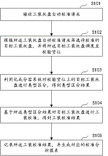 一种工装自动校准方法、装置、计算机设备及存储介质