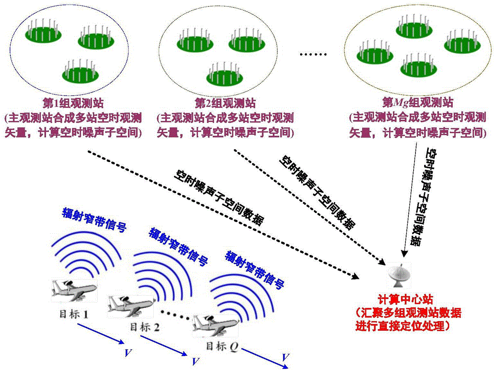 一种针对多个窄带信号运动辐射源的分布式阵列协同直接定位方法