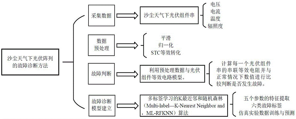 沙尘天气下基于ML-RFKNN的光伏阵列故障诊断方法