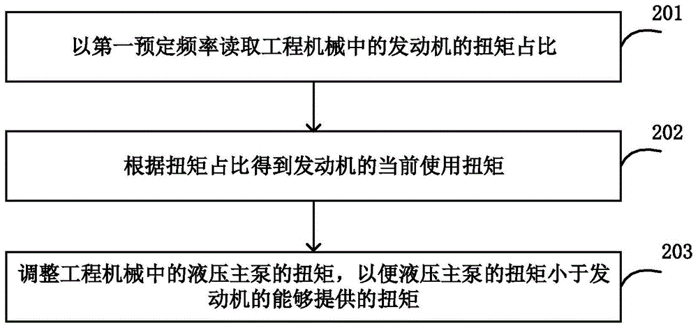 扭矩控制方法和装置、工程机械和存储介质