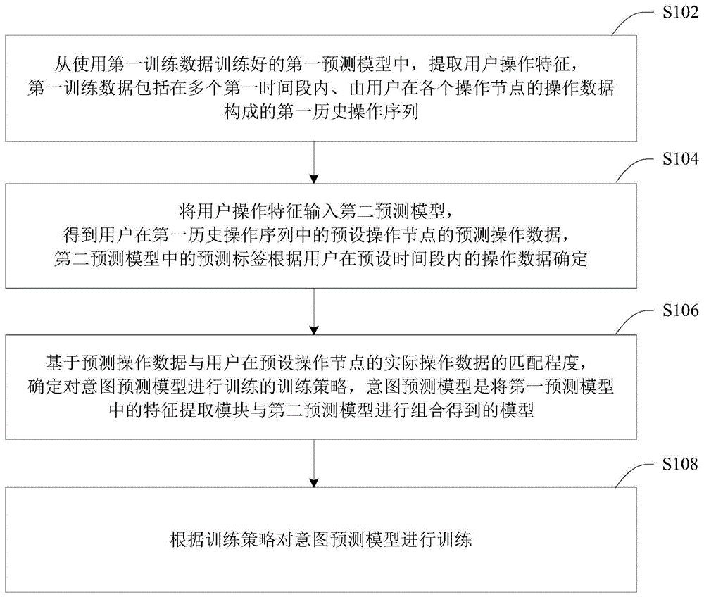 一种意图预测模型训练的方法、装置及电子设备