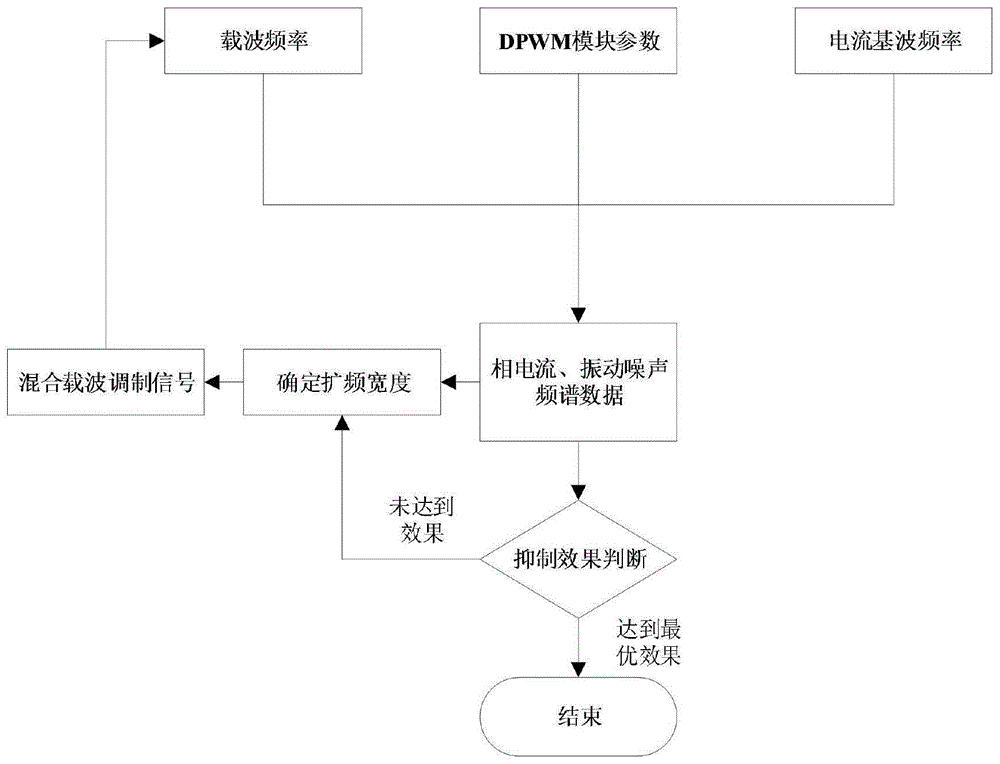 基于不连续脉宽调制的永磁同步电机声振与损耗优化方法