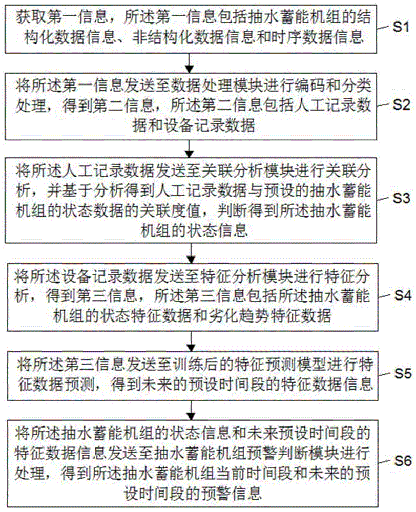 一种抽水蓄能机组的智能预警方法及系统