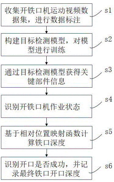 一种基于计算机视觉的高炉铁口开口深度测量方法