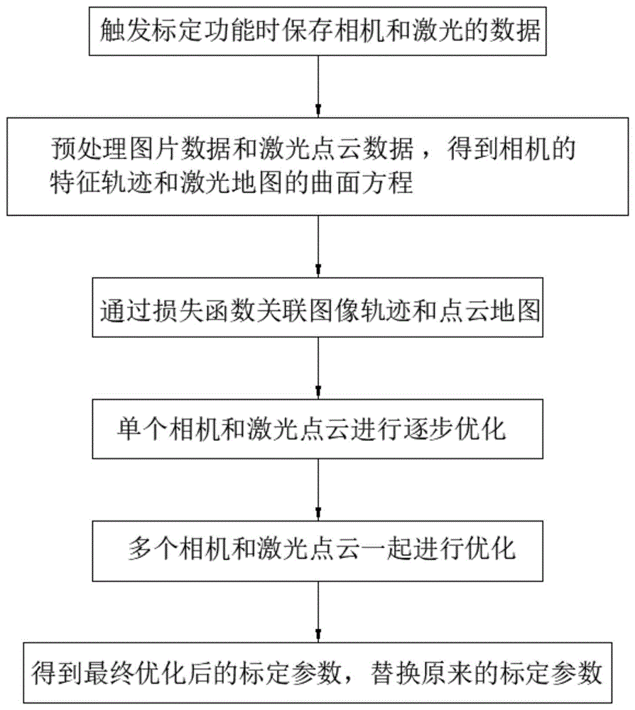 一种列车多传感器自动标定方法、电子设备及存储介质