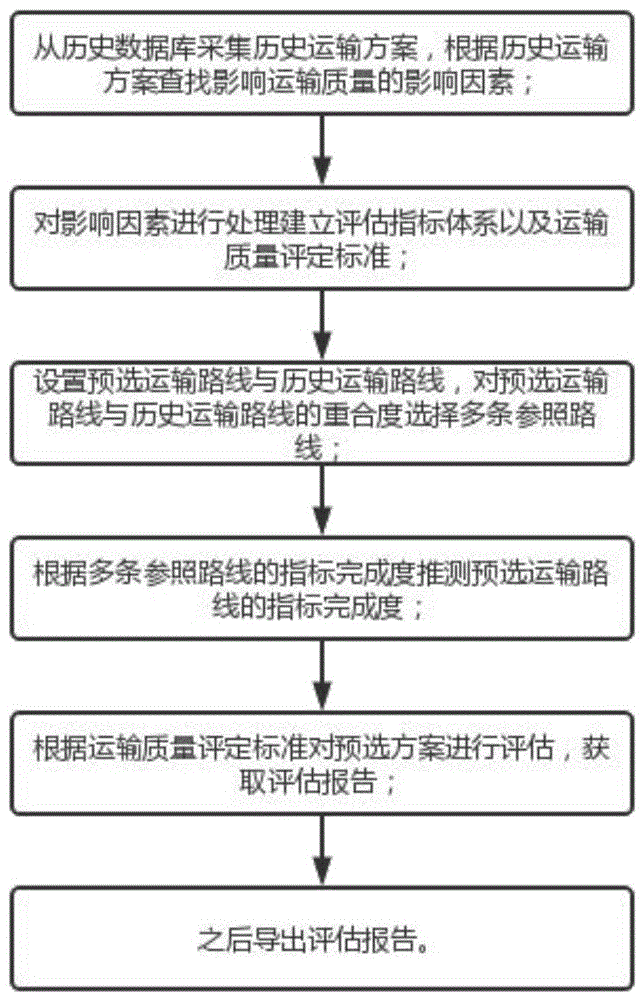 一种大型数据库的数据运输评估方法