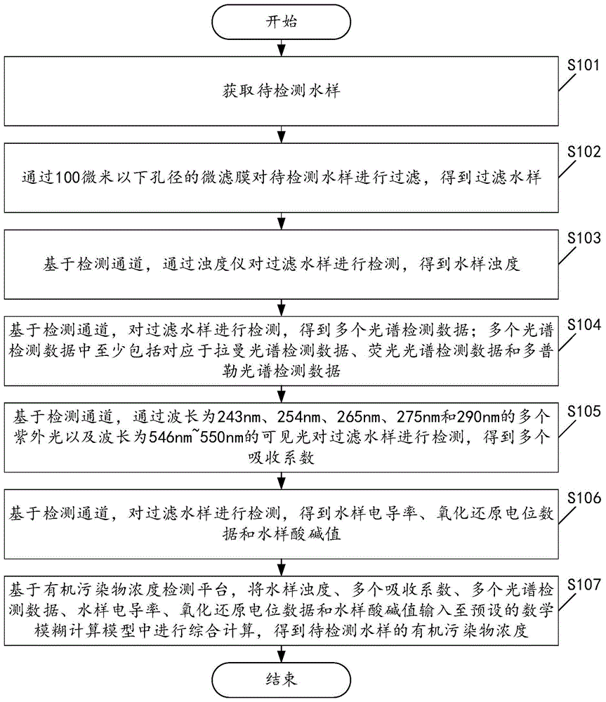 一种有机污染物浓度的检测方法及系统