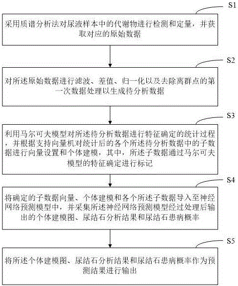 一种基于尿液代谢组数据的尿结石风险预测方法及其系统