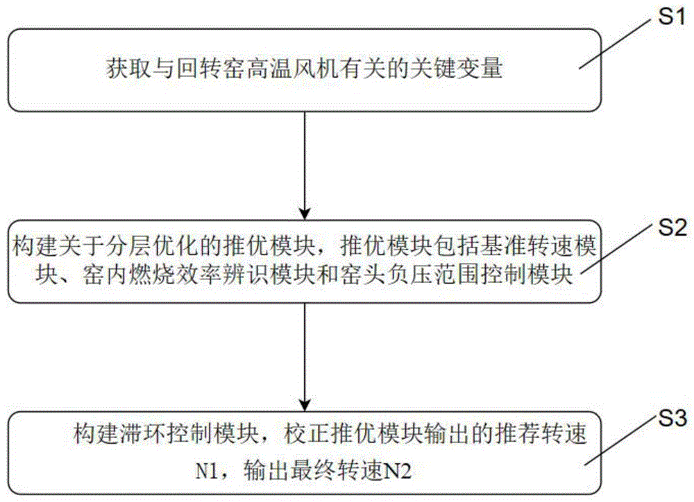 一种水泥窑尾高温风机智能优化控制方法及系统