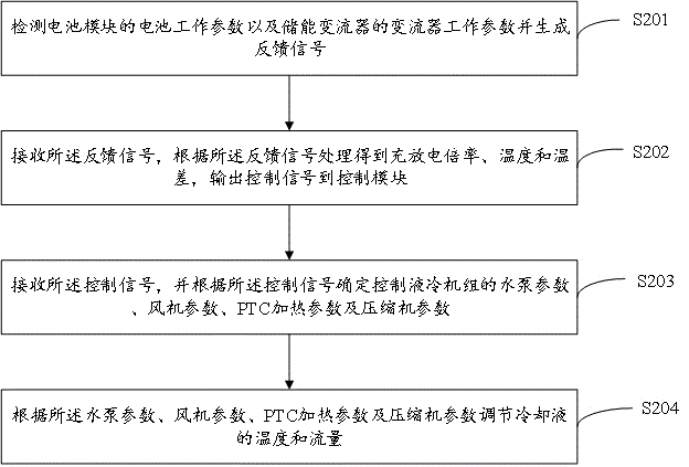 液冷储能热管理系统及方法