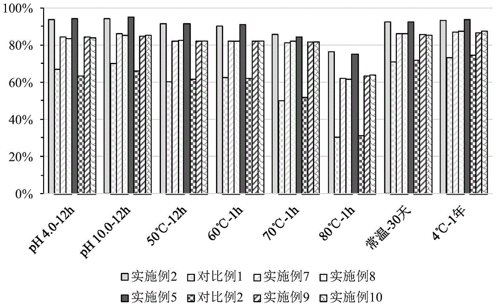 一种全能核酸酶稳定性保护剂、液体酶制剂及其制备方法