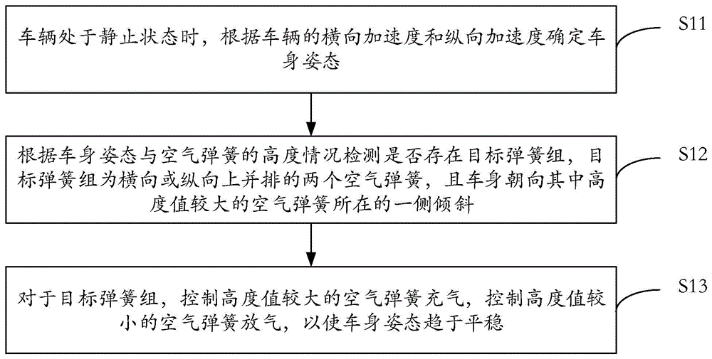 空气悬架静态调平方法、装置、设备及可读存储介质