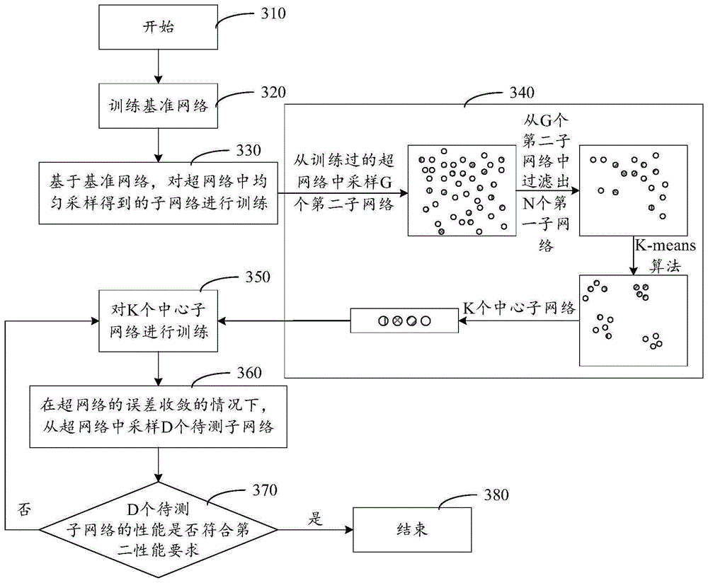 超网络训练方法、装置、设备、介质及程序产品