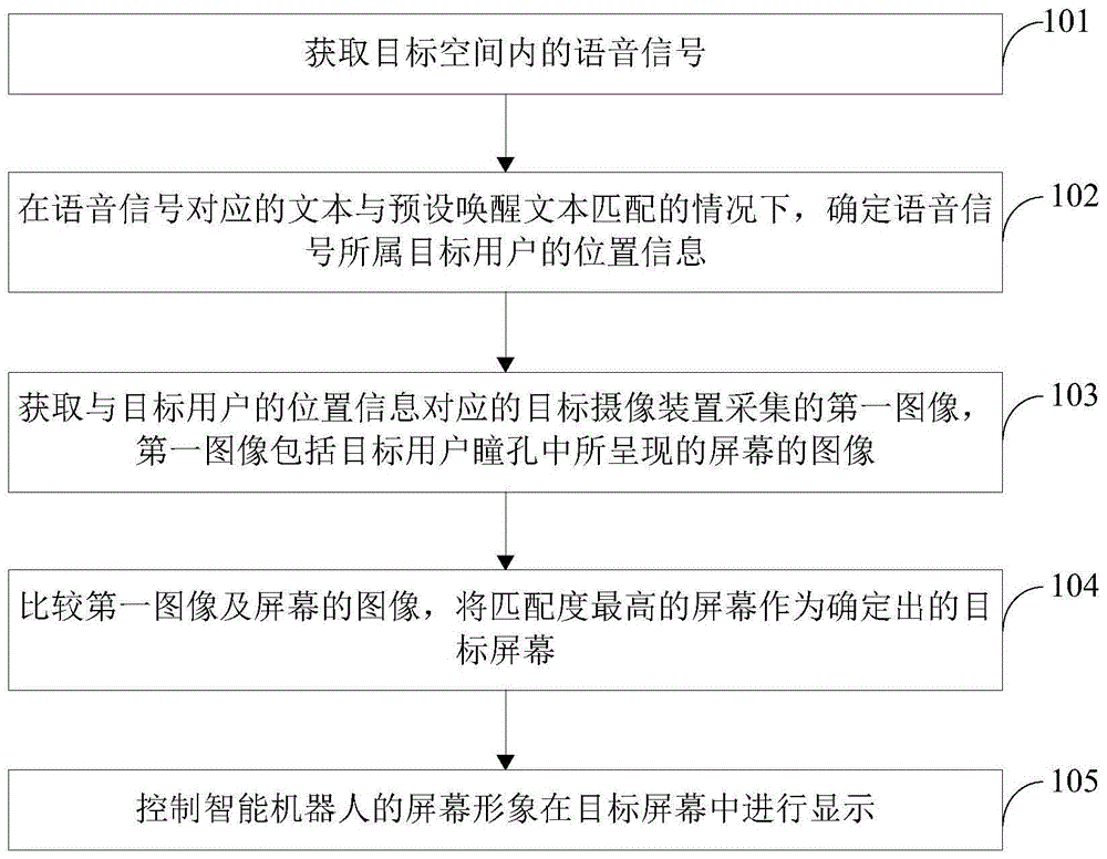 智能机器人屏幕形象的显示方法、装置、设备和介质