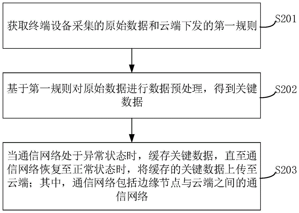 云边协同方法、系统、计算机设备和存储介质