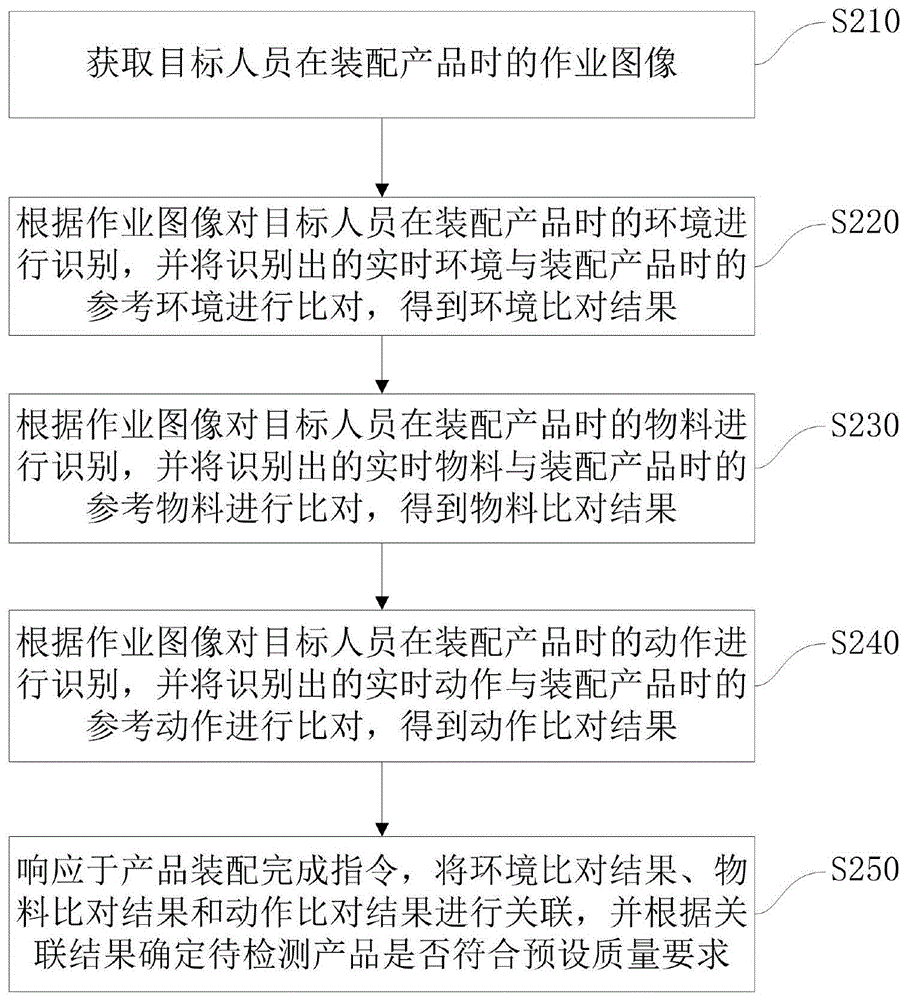 一种产品质量识别方法、系统、设备及介质