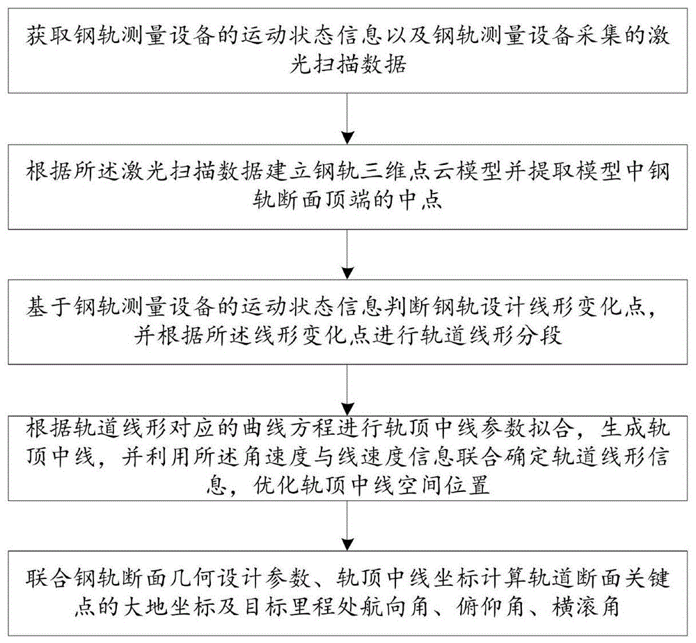 一种钢轨空间三维几何形态构建方法及装置