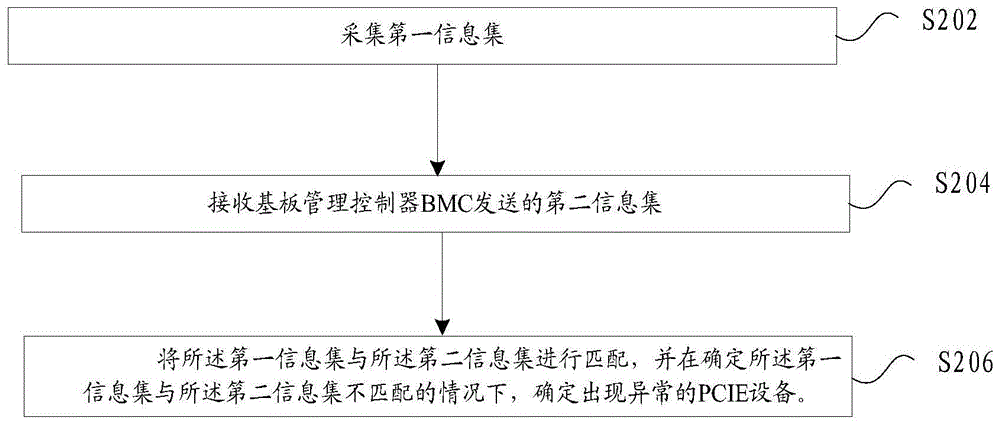 PCIE设备的检测方法及装置、BIOS及存储介质