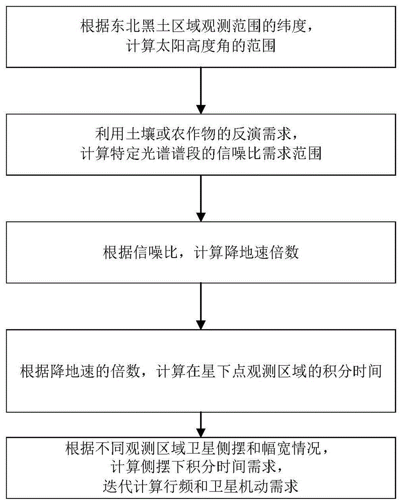 一种适用于东北黑土区域的天基光学观测方法及系统