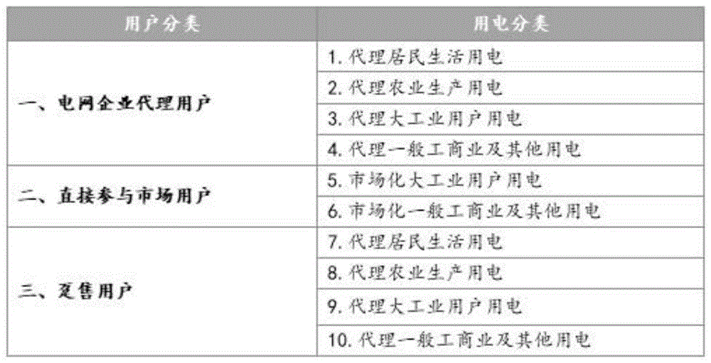 一种代理购电电量的预测方法