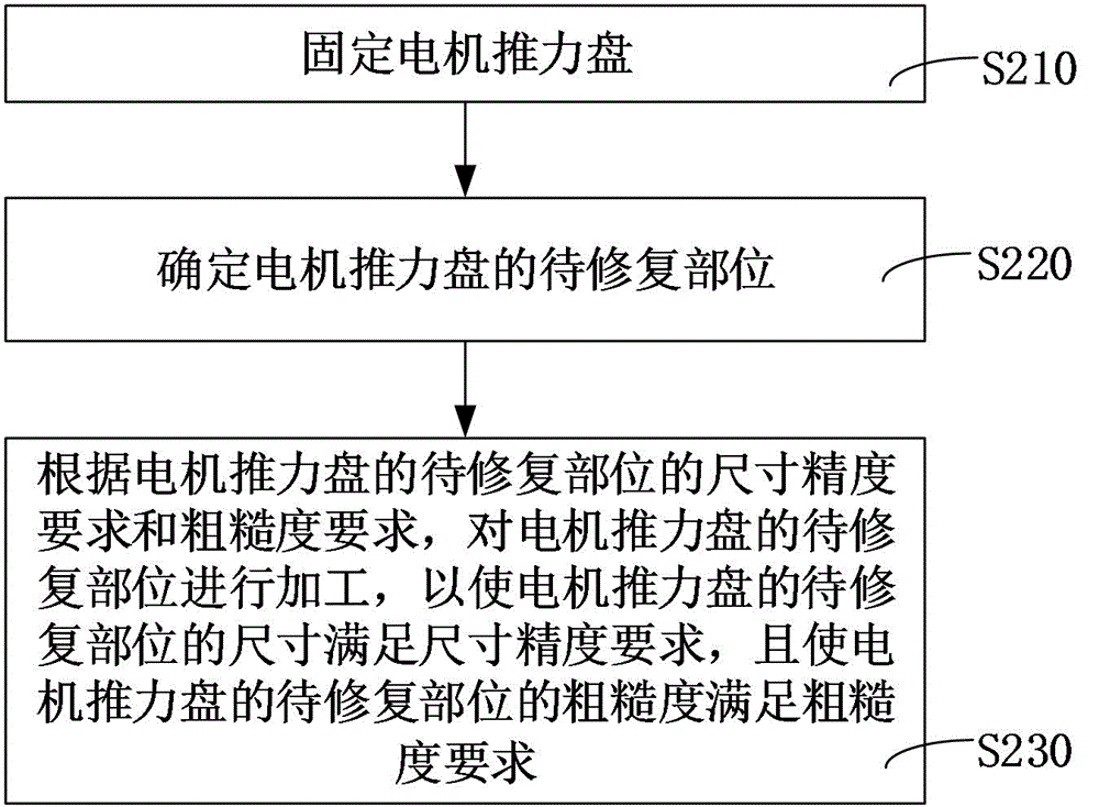 电机推力盘的修复方法