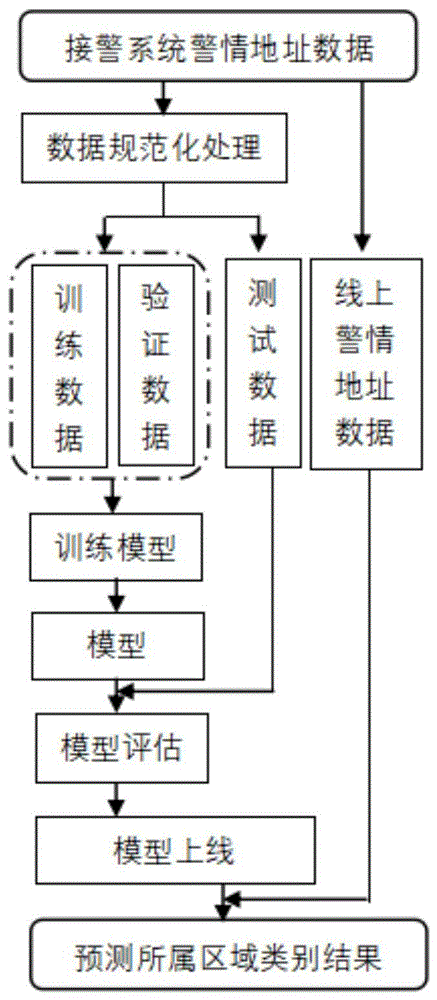 一种基于预训练模型的警情地址所属区域分类方法