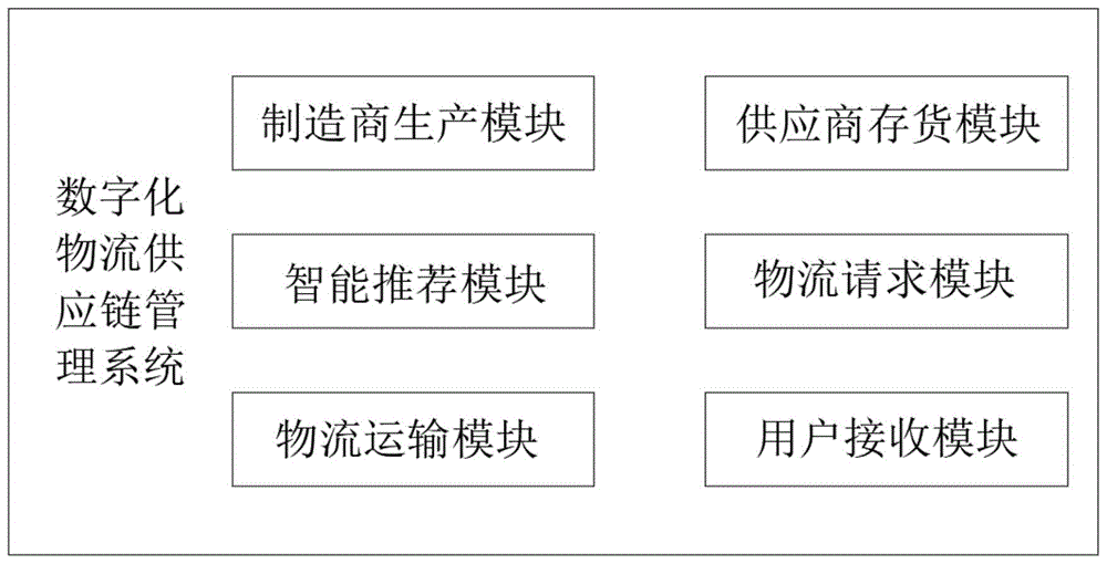 一种数字化物流供应链管理系统