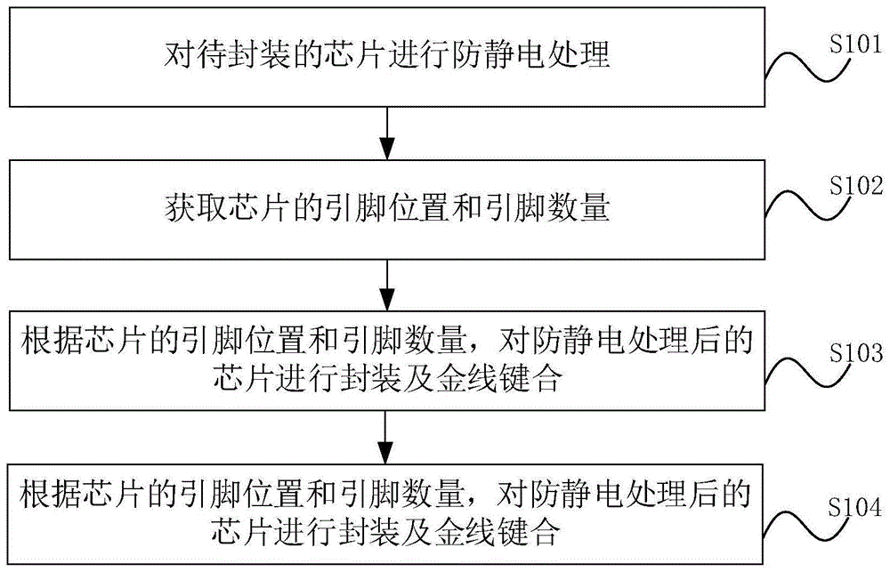 一种芯片封装打线方法