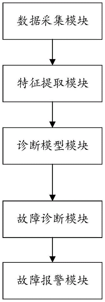 一种适用于电厂的关键机组故障诊断系统