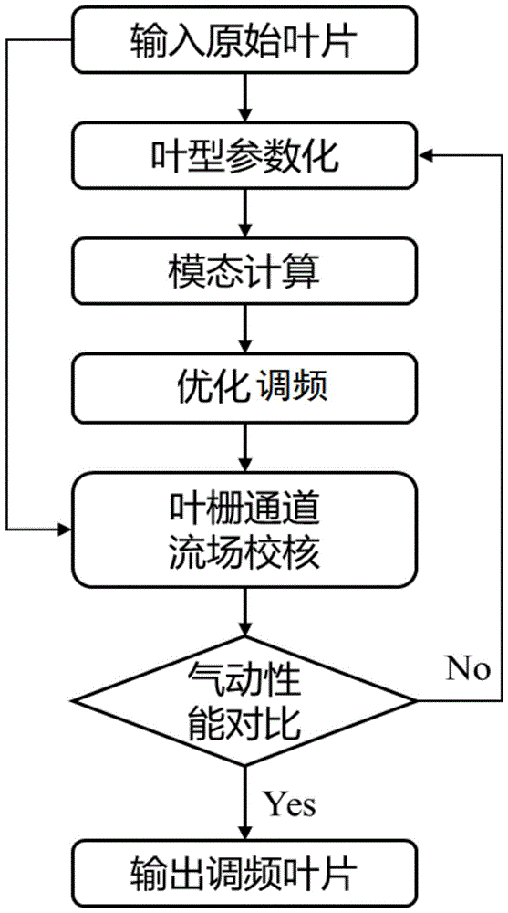 一种基于叶型自动优化技术的TRT叶片调频方法