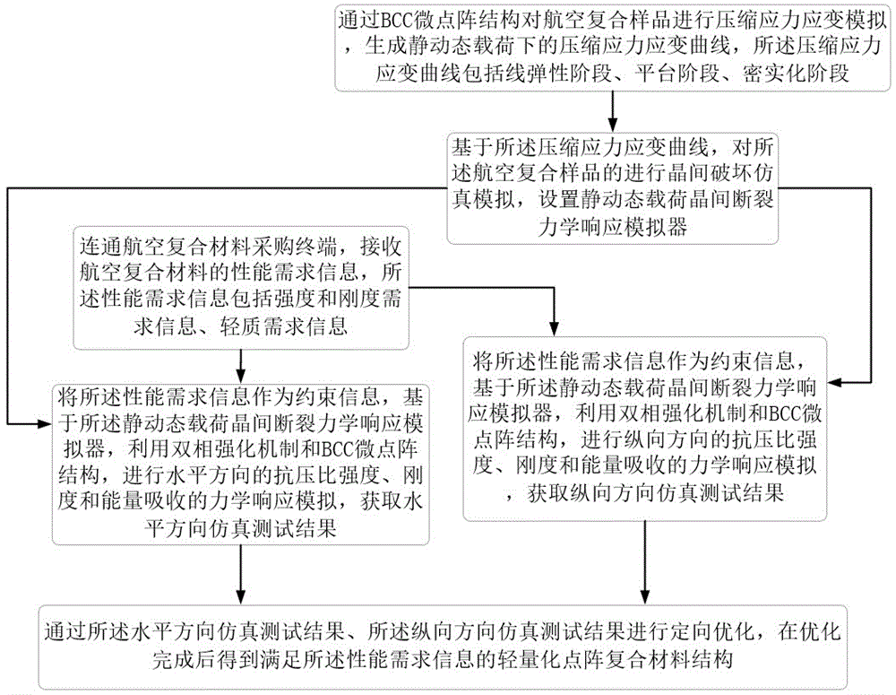 用于提升航空复合材料性能的工艺优化方法及系统