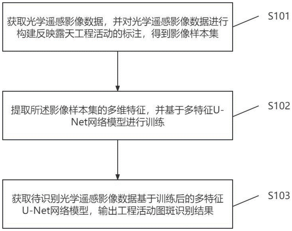 一种基于多特征U-Net网络的工程活动图斑的识别方法