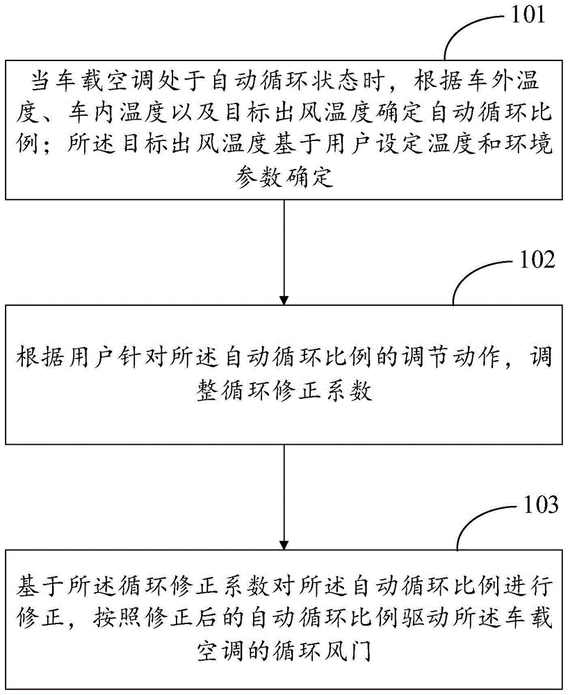 一种车载空调控制方法、装置、存储介质及设备