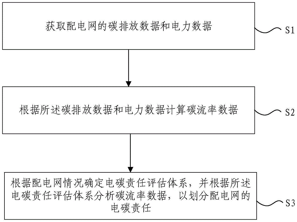 配电网电碳责任划分及装置