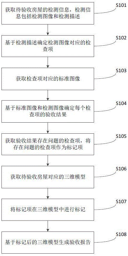 房屋验收方法、装置、设备及计算机可读存储介质