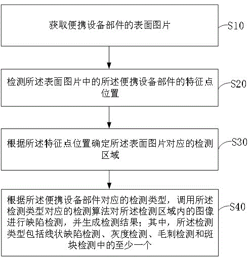 便携设备部件的缺陷检测方法、装置、设备及存储介质