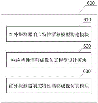 一种红外探测器响应特性漂移成像仿真方法和系统