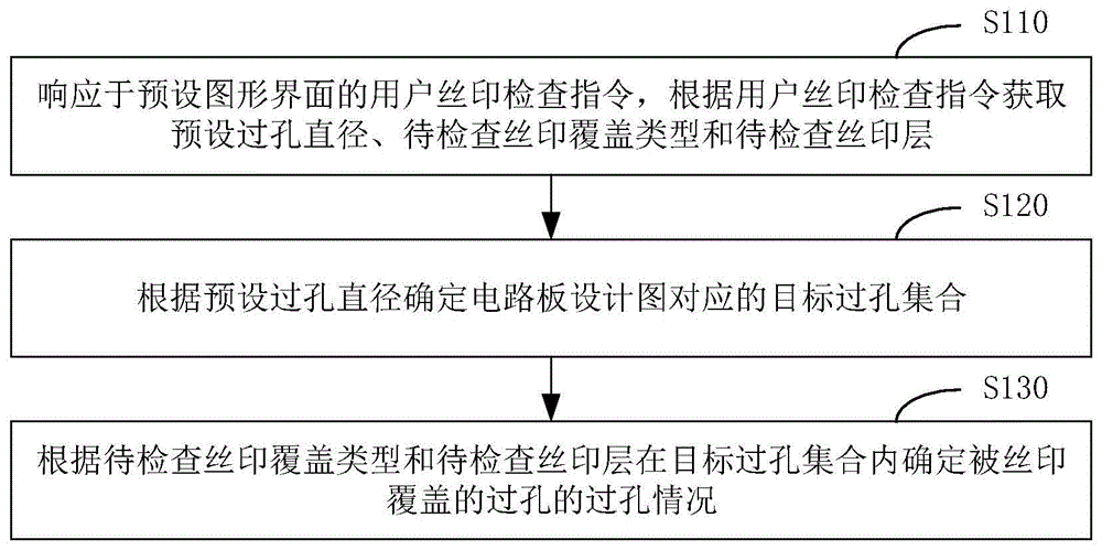 检查丝印和过孔重叠的方法、装置、设备和存储介质