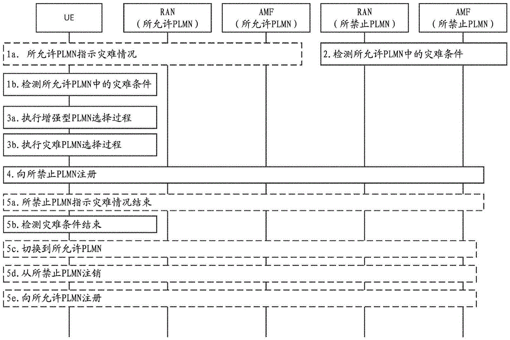 最小化服务中断