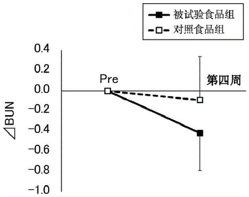 肾功能的降低抑制或改善用组合物