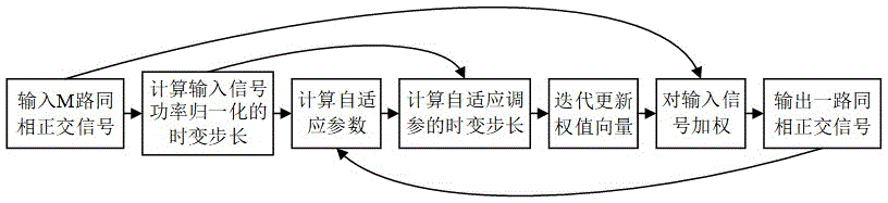 一种空域自适应变步长导航抗干扰方法