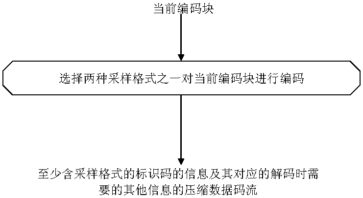 采用多种采样格式的图像及其序列、视频压缩方法和装置