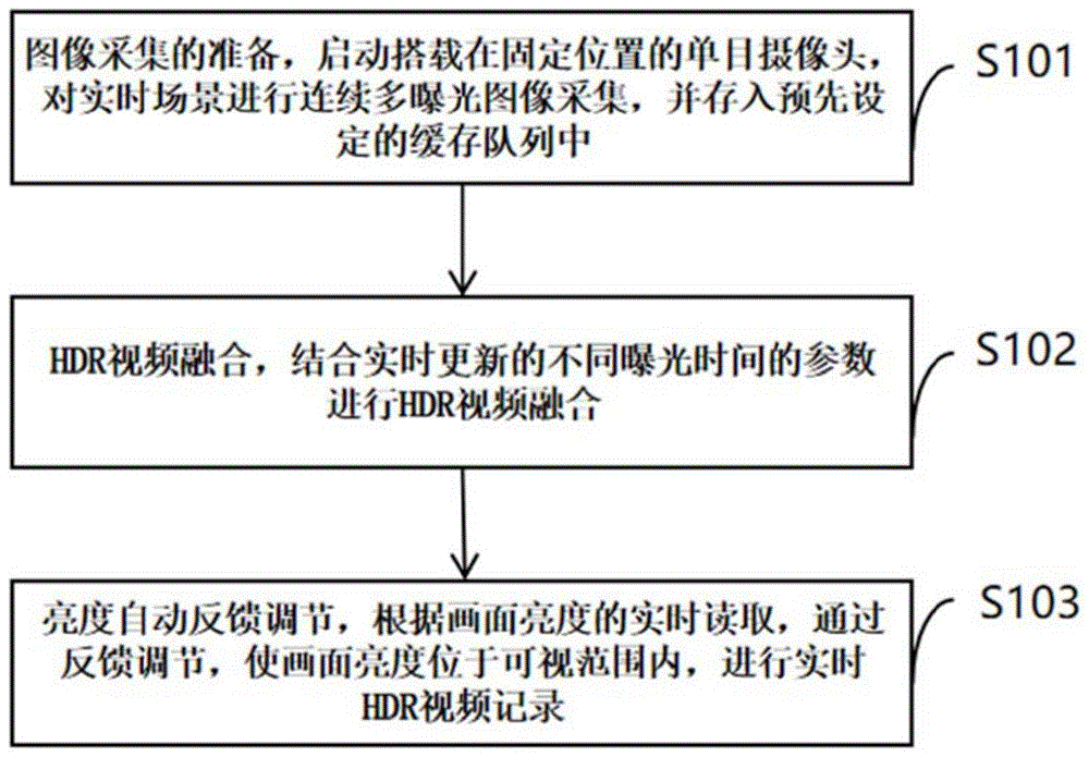 一种实时HDR视频处理方法及系统