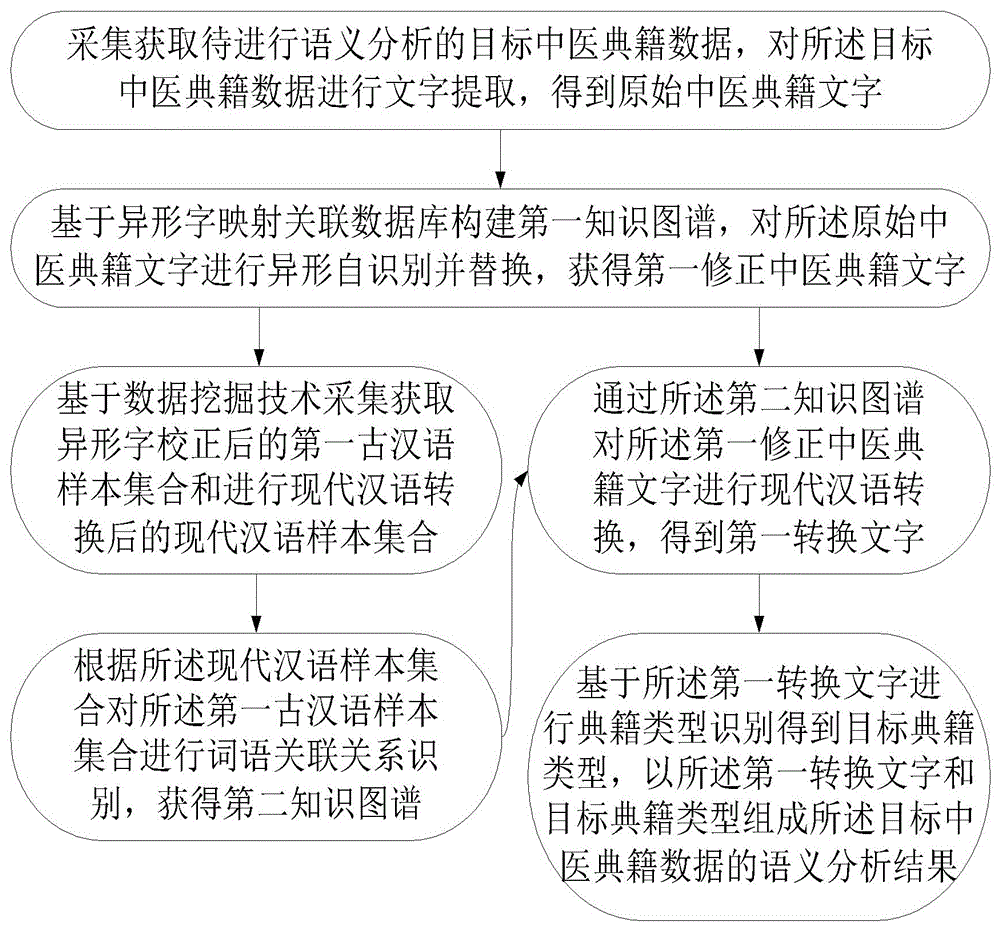 结合知识图谱的中医典籍语义分析方法及系统